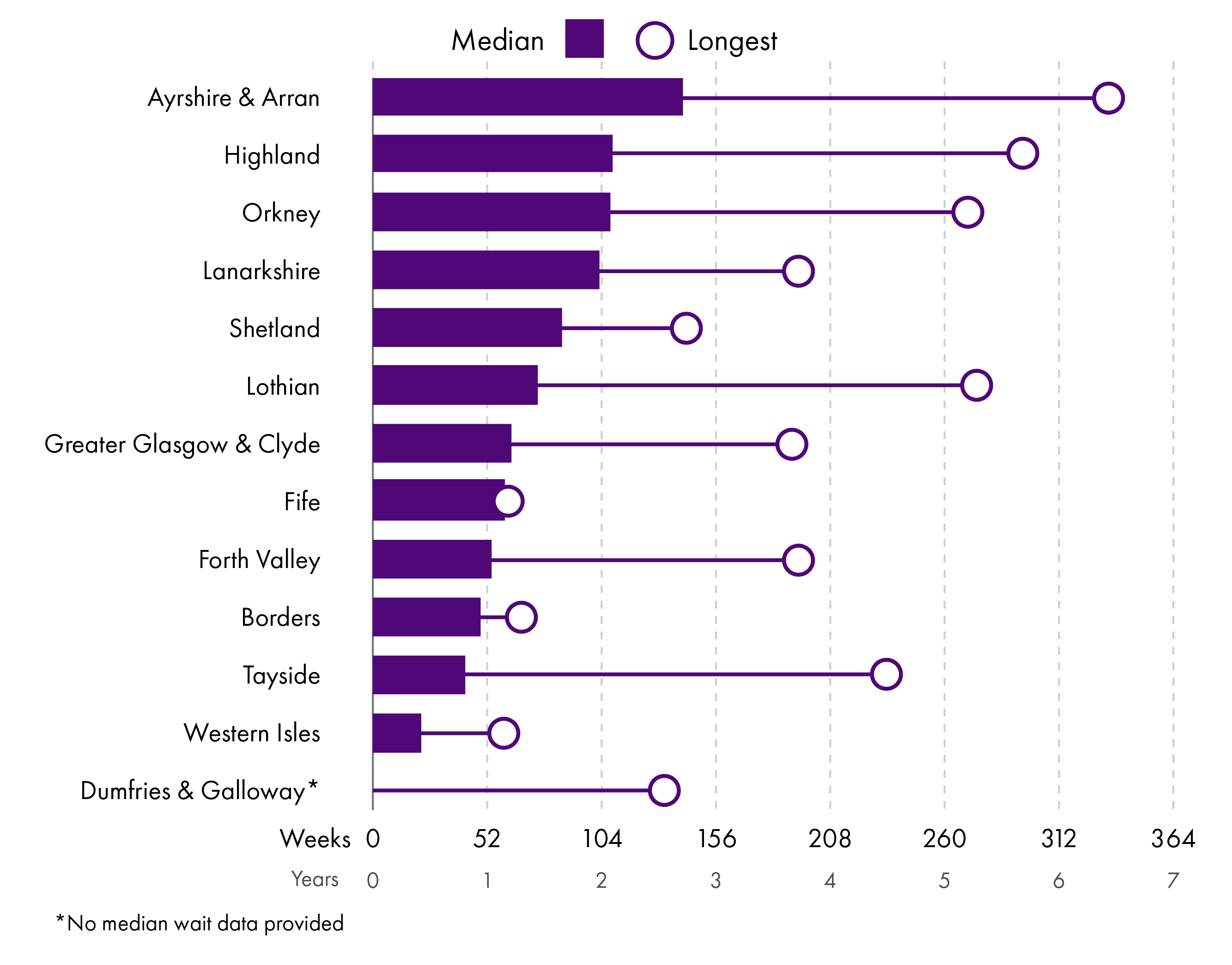 A plot showing the median and longest waiting times for children to receive a neurodevelopmental assessment in twelve NHS boards. NHS Ayrshire and Arran, NHS Highland and NHS Orkney report the longest median wait times of over two years. NHS Ayrshire and Arran, NHS Highland, NHS Orkney and NHS Lothian also report longest wait times of over five years.